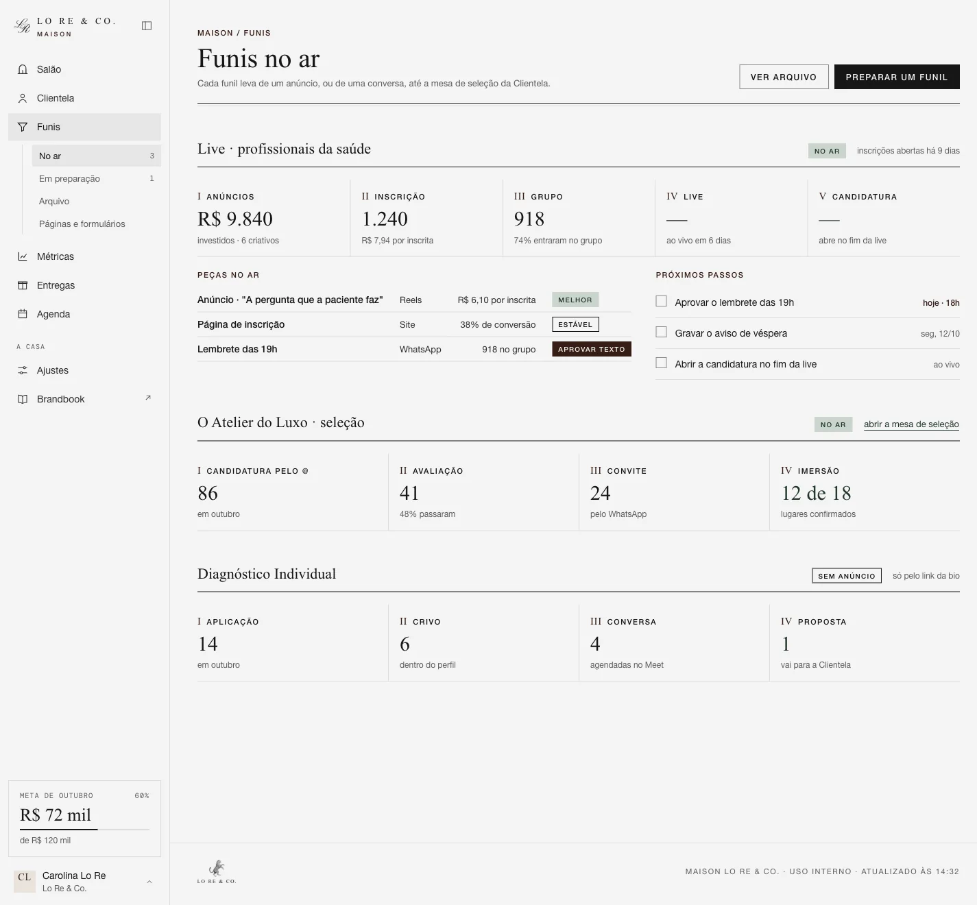 Tela de Funis: cada funil no ar, etapa por etapa, com o número de hoje